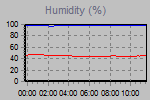 Humidity Graph Thumbnail