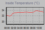 Inside Temperature Graph Thumbnail