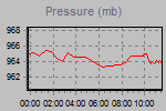 Pressure Graph Thumbnail