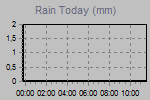 Today's Rainfall Graph Thumbnail