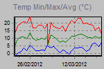 Temp Min/Max Graph Thumbnail
