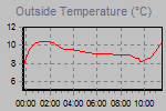 Temperature Graph Thumbnail
