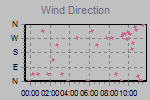 Wind Direction Thumbnail