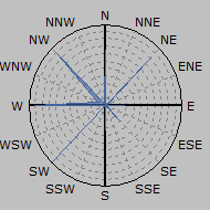 Wind Rose