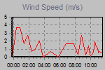 Wind Graph Thumbnail